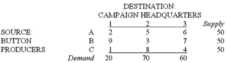 <strong>A campaign manager for a political candidate must arrange the shipment of 150 cartons of campaign buttons from three button producers to three campaign headquarters. The supplies and demands, and the per-carton transportation costs, are shown below: Which of the following is a constraint for the customer (campaign headquarters)?</strong> A) 2X<sub>11</sub> + 9X<sub>21</sub> + X<sub>31</sub> = 20 B) 5X<sub>12</sub> + 3X<sub>22</sub> + 8X<sub>32</sub> = 70 C) X<sub>11</sub> + X<sub>12</sub> + X<sub>13</sub> = 50 D) X<sub>12</sub> + X<sub>22</sub> + X<sub>32</sub> = 70 E) all of the choices