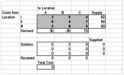 <strong>A transportation planner has set up the following spreadsheet formulation of a transportation problem: Suppose the output from this formulation is as follows: \text { Target Cell (Min) } \begin{array}{cccc} \hline \text { Cell } & \text { Name } & \text { Original Value } & \text { Final Value } \\ \hline \$ E \$ 17 & \text { Total Cost } & 0 & 680 \\ \hline \end{array} \text { Adjustable Cells } \begin{array}{lrrr} \hline \text { Cell } & \text { Name } & \text { Original Value } & \text { Final Value } \\ \hline \text { \$E\$12 } & \text { From I to A } & 0 & 0 \\ \hline \text { SF\$12 } & \text { From I to B } & 0 & 20 \\ \hline \text { \$G\$12 } & \text { From I to C } & 0 & 40 \\ \hline \text { SE\$13 } & \text { From II to A } & 0 & 0 \\ \hline \text { \$F\$13 } & \text { From II to B } & 0 & 60 \\ \hline \$ G \$ 13 & \text { From II to C } & 0 & 0 \\ \hline \text { \$E\$14 } & \text { From III to A } & 0 & 30 \\ \hline \$ F \$ 14 & \text { From III to B } & 0 & 0 \\ \hline \$ G \$ 14 & \text { From III to C } & 0 & 30 \\ \hline \end{array} How many units are shipped from location II to location C?</strong> A) 0 B) 60 C) 70 D) 80 E) none of these