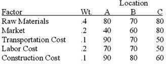Given the following information on scores of three location alternatives, which alternative would you recommend? Why?