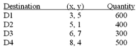 Determine the center of gravity location for the following destinations and shipping quantities: