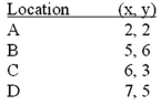 Determine the optimum location for a distribution center to serve the following locations. Shipments to each location will be approximately equal.