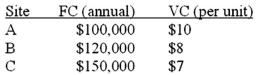 Consider the following information about sites A, B, and C: What are total costs for site C for a quantity of 5,000 units per year?