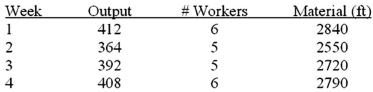The weekly output of a production process is shown below, together with data for labor and material inputs. The standard inventory value of the output is $125 per unit. Overhead is charged weekly at the rate of $1,500 plus .5 times direct labor cost. Assume a 40-hour week and an hourly wage of $16. Material cost is $10 per running foot. What is the average multifactor productivity for this process?