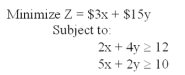 <strong>What combination of x and y will provide a minimum for this problem? </strong> A)x = 0, y = 0 B)x = 0, y = 3 C)x = 0, y = 5 D)x = 1, y = 2.5 E)x = 6, y = 0