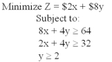 Consider the linear programming problem below: Determine the optimum amounts of x and y in terms of cost minimization.What is the minimum cost?
