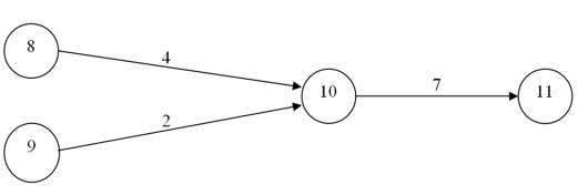 <strong>Consider the portion of a project depicted by this graph: What is the earliest finish time for activity 10-11 (far right hand side), if the earliest start time of 8-10 (upper left hand side) is 12, and the earliest start time of 9-10 (lower left hand side) is 13?</strong> A)22 B)23 C)24 D)25 E)26