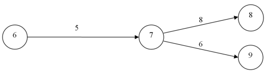 <strong>Consider the portion of a project depicted by this graph: What is the latest start time of activity 6-7 if the latest finish of activity 7-8 is 26, and the latest finish of activity 7-9 is 23?</strong> A)18 B)17 C)13 D)12 E)10