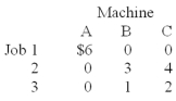 The matrix below shows relative costs for various job-machine combinations.Which set of pairs constitutes the minimum-cost solution using the Assignment method?