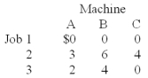 Based on the cost information given in the table below, which set of job-machine pairs reflects the minimum-cost solution using the Assignment method?