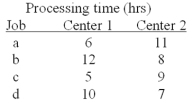 For the jobs listed below, which processing sequence would result using Johnson's Rule?