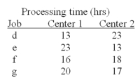 What is the optimum job sequence for the jobs listed below using Johnson's Rule?