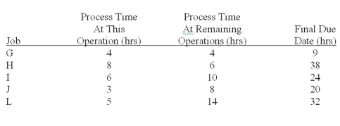   The sequence will be G - I - J - L - H.The schedule is as follows:  