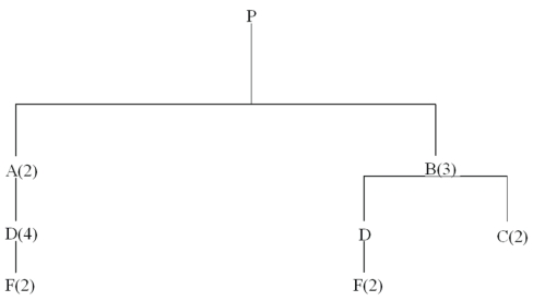 Develop a material requirements plan for end item P and its components, given the tree below.Assume that all lead times are one week, and that lot-for-lot ordering is used except for item F, which is ordered in multiples of 400 units. One hundred units of P should be available at the start of week 4 and at the start of week 8.Beginning inventories are: 20 P, 100 A, and 200F. Scheduled receipts are: 800 F at the start of week 1.    <div style=padding-top: 35px> 