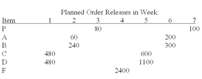 Develop a material requirements plan for end item P and its components, given the tree below.Assume that all lead times are one week, and that lot-for-lot ordering is used except for item F, which is ordered in multiples of 400 units. One hundred units of P should be available at the start of week 4 and at the start of week 8.Beginning inventories are: 20 P, 100 A, and 200F. Scheduled receipts are: 800 F at the start of week 1.    <div style=padding-top: 35px> 