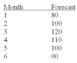   The aggregate plan should look like this:   With costs as follows:   Total cost of this plan is $12,200.