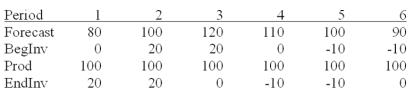   The aggregate plan should look like this:   With costs as follows:   Total cost of this plan is $12,200.