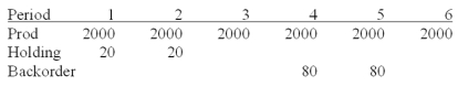   The aggregate plan should look like this:   With costs as follows:   Total cost of this plan is $12,200.