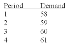 <strong>For the data given below, what would the naive forecast be for the next period (period #5)? </strong> A)58 B)62 C)59.5 D)61 E)cannot tell from the data given