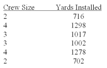<strong>The manager of a carpet store is trying to determine the best installation crew size.He has tried various crew sizes with the results shown below.Based on productivity, what crew size do you recommend?  </strong> A)2 B)3 C)4 <div style=padding-top: 35px> 