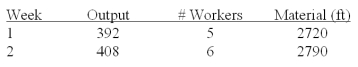 <strong>The weekly output of a fabrication process is shown below together with data for labor and material inputs.Standard selling price is $125 per unit.Overhead is charged weekly at the rate of $1,500 plus .5 times direct labor cost.Assume a 40-hour week and an hourly wage of $16.Material cost is $10 per foot.What is the average multifactor productivity?  </strong> A)1.463 B)1.457 C)1.431 <div style=padding-top: 35px> 
