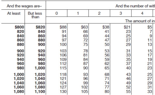 <strong>Julio is single with 1 withholding allowance.He earned $1,025.00 during the most recent semimonthly pay period.He needs to decide between contributing 3% and $30 to his 401(k) plan.If he chooses the method that results in the lowest taxable income,how much will be withheld for Federal income tax (based on the following table)? </strong> A) $65.00 B) $87.00 C) $90.00 D) Both yield the same tax amount
