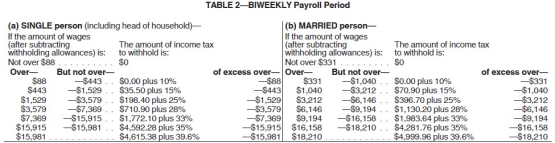 <strong>Amanda is a full-time exempt employee who earns $84,000 annually.She is married with 1 deduction and is paid biweekly.She contributes $150.00 per pay period to her 401(k) and has pre-tax health insurance and AFLAC deductions of $50.00 and $75.00,respectively.Amanda contributes $25.00 per pay period to the United Way.What is her net pay? (Use the percentage method.Do not round intermediate calculations. Round final answers to 2 decimal places.) \begin{array}{c} \begin{array}{|l|} \hline\text {Payroll Period}\\ \\ \hline\text {Weekly}\\ \text {Biweekly}\\ \text {Semimonthly}\\ \text {Monthly}\\ \text {Quarterly}\\ \text {Semiannually}\\ \text {Annually}\\ \text {Daily or miscellaneous (each day of the payroll }\\ \text {period)}\\ \hline \end{array} \begin{array}{r|} \hline\text {One Withholding}\\ \text {Allowance}\\ \hline\$ 76.90 \\ 153.80 \\ 166.70 \\ 333.30 \\ 1,000.00 \\ 2,000.00 \\ 4,000.00 \\ \\ 15.40 \\ \hline \end{array} \end{array} </strong> A) $2,394.47 B) $2,193.60 C) $2,352.25 D) $2,605.44