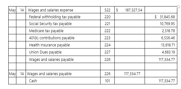 <strong>Supermeg Dry Cleaners had the following payroll data for its May 14 pay date: When the firm remits the union dues for this pay period,what is the correct General Journal entry?</strong> A) Debit Cash $6,556.46;Credit Union Dues Payable $4,683.19 B) Debit Union Dues Payable $4,683.19;Credit Cash $4,683.19 C) Debit Cash $4,683.19;Credit Union Dues Payable $4,683.19 D) Debit Union Dues Payable $4,683.19;Credit Cash $6,556.46