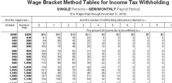 <strong>Max earned $1,019.55 during the most recent semimonthly pay period.He is single with 1 withholding allowance and has no pre-tax deductions.Using the following table,how much should be withheld for federal income tax? </strong> A) $118.00 B) $94.00 C) $96.00 D) $93.00