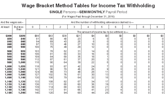 <strong>Julio is single with 1 withholding allowance.He earned $1,025.00 during the most recent semimonthly pay period.He needs to decide between contributing 3% and $30 to his 401(k)plan.If he chooses the method that results in the lowest taxable income,how much will be withheld for federal income tax (based on the following table)? </strong> A) $65.00 B) $87.00 C) $90.00 D) Both yield the same tax amount