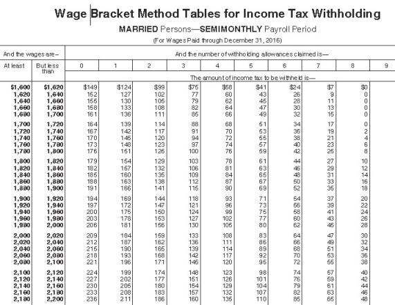 <strong>Brent is a full-time exempt employee in Clark County,Indiana.He earns an annual salary of $48,000 and is paid semimonthly.He is married with 3 withholding allowances.His state income tax per pay period is $57.38,and Clark County income tax is $33.75 per pay period.What is the total of FICA,federal,state,and local deductions per pay period,assuming no Pre-Tax Deductions? (Use the wage-bracket table to determine federal taxes.Do not round intermediate calculations,only round final answer to two decimal points. ) </strong> A) $369.36 B) $306.13 C) $325.13 D) $374.13