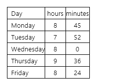 <strong>Brendan is an hourly worker and earns $15.25/hour.During a week's pay period,he worked the following hours and minutes: Using the hundredth-hour method,what is Brendan's gross pay for the week? The employer pays overtime for all time worked in excess of 40 hours per week.(Do not round interim calculations.Round final answer to 2 decimal places. )</strong> A) $670.00 B) $649.90 C) $669.86 D) $650.00