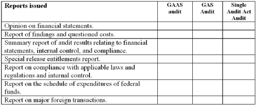 Governmental entities and other recipients of governmental financial assistance,depending upon the circumstances,may be subject to an audit in accordance with Generally Accepted Auditing Standards (GAAS audit),Government Auditing Standards (GAS audit)and the Federal Single Audit Act (Single Audit Act audit).Place an X by proper reports issued by auditors for each of these audits on the following: