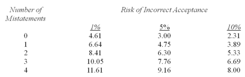Williams,CPA intends to use probability-proportional-to-size sampling.He has properly selected and audited a sample of 100 accounts receivable from his client's population of 3000 accounts.He calculated a sampling interval of $5,000 and the tolerable misstatement for the account is $40,000.He has the following table available: Williams also recalls that basic precision is equal to the appropriate reliability factor multiplied times the sampling interval.He wishes to accept a risk of incorrect acceptance of 10 percent. He found that 97 of the 100 accounts in the sample were properly calculated.However,the following three errors existed: a.Calculate the projected misstatement. b.Calculate the basic precision. c.Calculate the incremental allowance. d.Calculate the upper limit on misstatement. e.Explain how the auditors would consider the results calculated above.