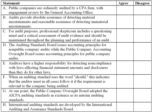 Indicate whether you agree or disagree with the following statements concerning a financial statement audit conducted in accordance with generally accepted auditing standards.  <div style=padding-top: 35px> 