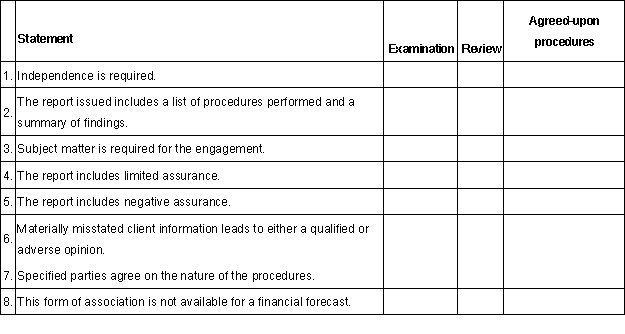 Following are a set of statements. For each statement indicate with an X whether it is correct with respect to an examination, a review, and/or an agreed-upon procedures engagement. Each statement may relate to none, one or more services.