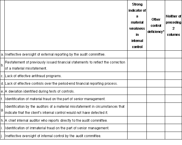 The PCAOB has outlined a number of circumstances that are indicators of a material weakness. In addition, other control deficiencies may or may not be a material weakness depending upon details of the circumstances involved. Categorize the following: *May be material weakness, significant deficiency, or lesser deficiency, but is not ordinarily considered a strong indicator of a material weakness in internal control.