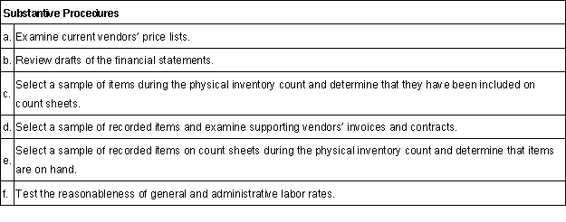 The auditor determines that each of the following objectives will be part of your audit of Bozington Co., Inc. For each audit objective, select a substantive procedure that would help to achieve that objective. Each of the procedures may be used once, more than once, or not at all. Audit Objective 1. Establish the completeness of inventories. 2. Establish the accuracy of cost amounts of inventories. 3. Determine that the presentation and disclosure of inventories and cost of goods sold is adequate. 4. Establish that the client has rights to the recorded inventories. 5. Establish the existence of ending inventory.