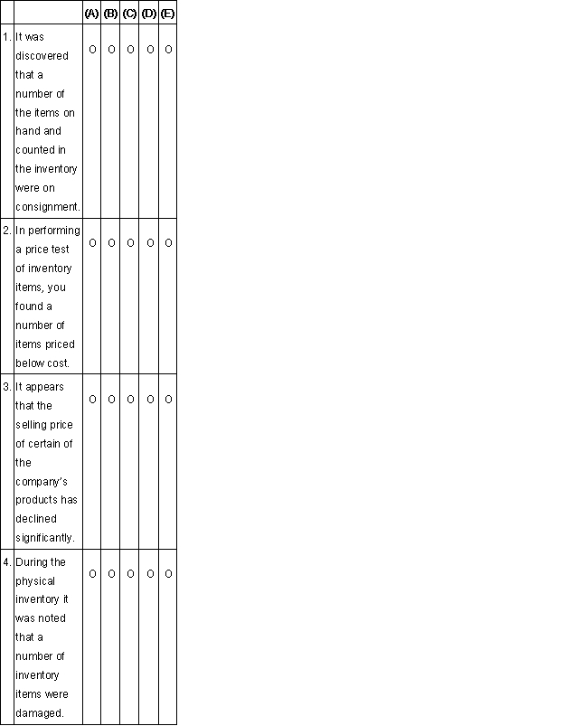 Assume that you have completed your procedures on the audit of Glick Corporation and have found the following audit issues. Indicate the account balance financial statement assertion that is likely to be most impacted by each of the issues, using the following key: A.Completeness B.Existence C.Rights and Obligations D.Valuation and Allocation