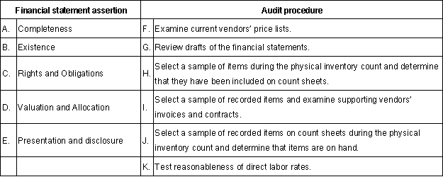 Your audit client, Wigley, is a retail department store that does not produce any products. You are currently working on the inventory portion of the audit. In obtaining audit evidence in support of financial statement assertions, the auditor develops specific audit objectives in response to those assertions. Audit procedures are then selected to accomplish audit objectives. For each specific inventory audit objective listed (Audit Objectives tab) select the most closely related account balance financial statement assertion and the most appropriate audit procedure. Financial statement assertions and audit procedures may be selected once, more than once, or not at all.