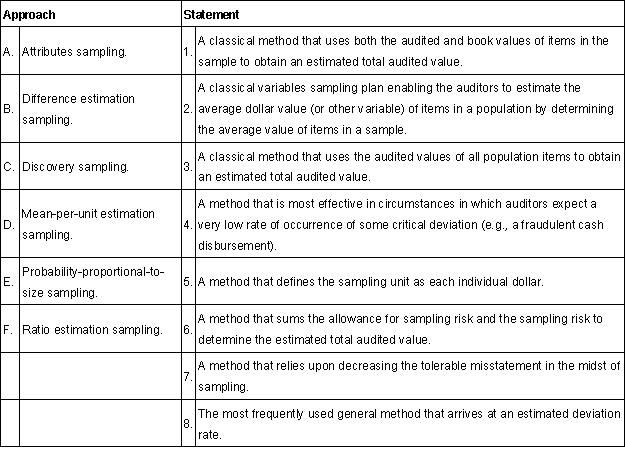 Auditors have a variety of sampling approaches available. For each approach in the first column, identify the correct statement in the second column. Each statement may be used once, more than once, or not at all.