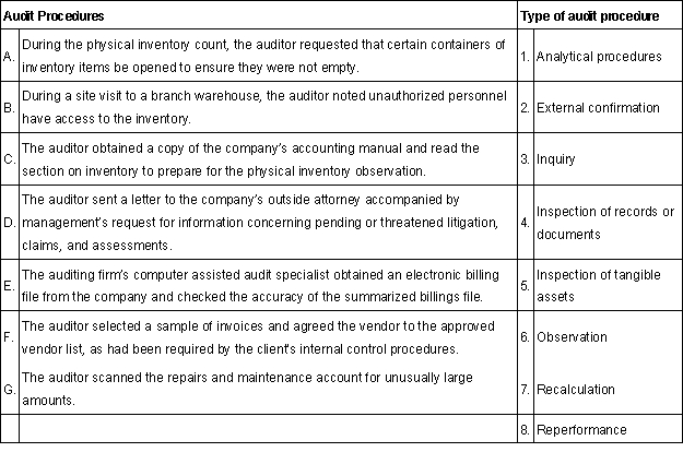 For each of the audit procedures listed below select the type of audit procedure, if any, that the auditor performed. A type of audit procedure may be selected once or not at all.  <div style=padding-top: 35px> 