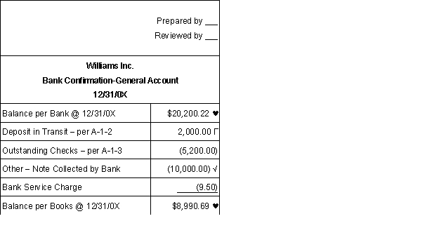 The following is an audit working paper prepared by an assistant on the Williams audit: ƒ Column footed. √ Amount agrees to amount recorded as a deposit on the bank statement and description agrees with receipt enclosed with 12/31/0X bank statement. This note is the Wilde note receivable that was recorded as a receipt by the client in the cash receipts journal on 1/3/0X. The receivable was appropriately credited and properly reflected in the January cash receipts journal. No adjustment needed as bank and books simply record this in different periods. Γ Agreed to 12/31/0X bank statement. ♥ Agreed to general ledger. A - 1 Required: Prepare a list of review points as the preparer of this working. You may assume that any other working papers referred to appropriate. You will receive credit for proper points you bring up and lose credit for improper ones and omissions.
