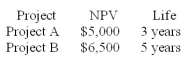 <strong>Two mutually exclusive projects have the following NPVs and project lives. If the cost of capital is 15%, which project would you accept?</strong> A) A B) B C) Both A and B D) Reject both A and B