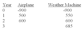 <strong>RainMan Inc. is in the business of producing rain upon request. They must decide between two investment projects; a new airplane for seeding rain clouds or a new weather control machine built by Dr. Nutzbaum. The discount rate for the new airplane is 9%, while the discount rate for the weather machine is 39% (it happens to be higher risk). Which investment should the company select and why? </strong> A) Airplane because is has a higher NPV B) Weather machine because is has a higher NPV C) Airplane because is has a higher annuity D) Weather machine because is has a higher annuity