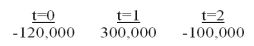 <strong>What is the net present value of the following cash flow at a discount rate of 11%? </strong> A) $69,108.03 B) $231,432.51 C) $80,000 D) None of the above