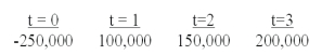 <strong>What is the net present value (NPV) of the following cash flows at a discount rate of 9%? </strong> A) $122,431.81 B) $200,000 C) $155,950.68 D) None of the above
