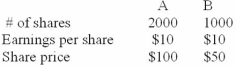 Companies A and B are valued as follows: Company A now acquires B by offering one (new) share of A for every two shares of B (that is, after the merger, there are 2500 shares of A outstanding). If investors are aware that there are no economic gains from the merger, what is the price-earnings ratio of A's stock after the merger?