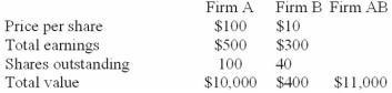 The following data on a merger is given: Firm A has proposed to acquire Firm B at a price of $20 per share for Firm B's stock. Calculate the post merger P/E ratio assuming cash is used in the acquisition.