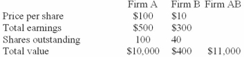 The following data on a merger is given: Firm A has proposed to acquire Firm B at a price of $20 per share for Firm B's stock. What will earnings per share be for Firm A after the merger assuming that cash is used in the acquisition?