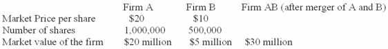Given the following data: If Firm A intends to pay $7 million cash for B, calculate the cost of this merger:
